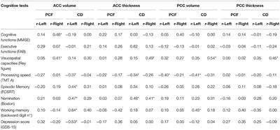 Erratum: Cingulate Cortex Atrophy Is Associated With Hearing Loss in Presbycusis With Cochlear Amplifier Dysfunction